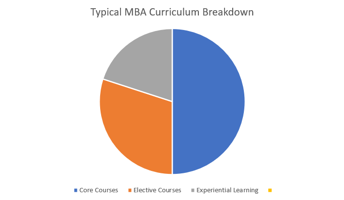 Typical MBA Curriculum Breakdown